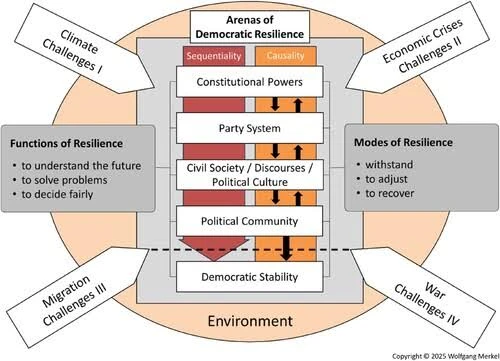 Resilient by Design? Democratic Recovery After Executive Overreach Through the Lens of Democracy Measurement and Democratization