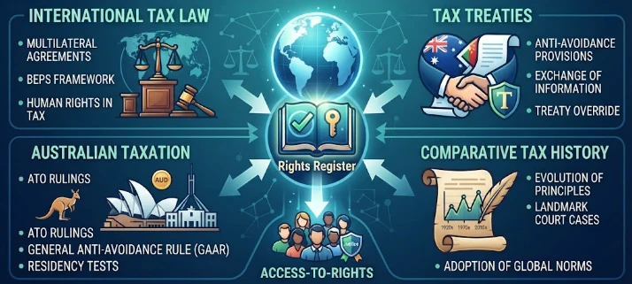 Tax Justice in Practice: Access-to-Rights Evidence from International tax law, tax treaties, Australian taxation, comparative tax history