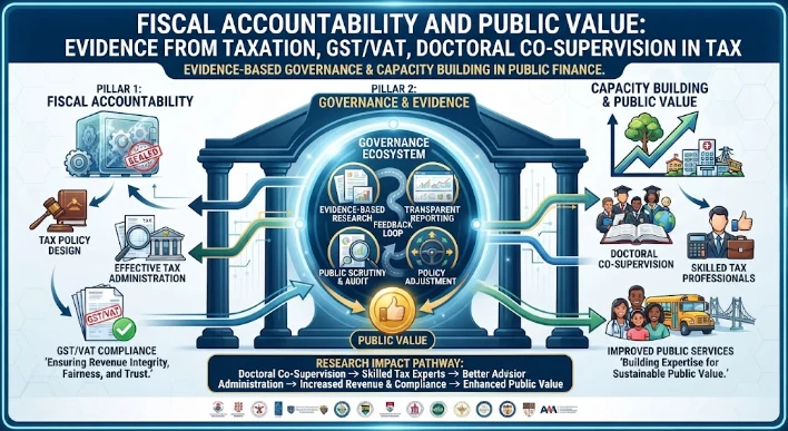Fiscal Accountability and Public Value: Governance Evidence from Taxation, GST/VAT, doctoral co-supervision in tax