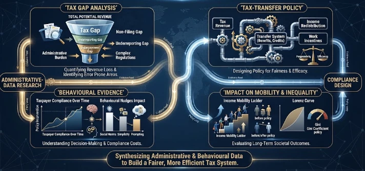 From Tax Gap to Compliance Design: Behavioural and Administrative Evidence on Tax-transfer policy, income mobility, inequality, administrative-data research