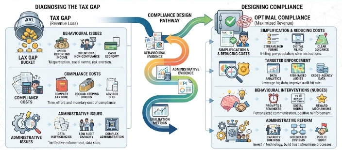 From Tax Gap to Compliance Design: Behavioural and Administrative Evidence on Tax administration, tax compliance, behavioural issues, compliance costs