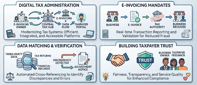 From Tax Gap to Compliance Design: Behavioural and Administrative Evidence on Digital Tax Administration, E-Invoicing, Data Matching, and Taxpayer Trust