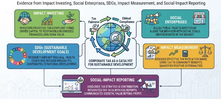 Tax Transparency as Corporate Social Responsibility: Evidence from Impact investing, social enterprises, SDGs, impact measurement, social-impact reporting