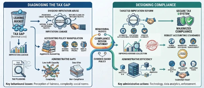 From Tax Gap to Compliance Design: Behavioural and Administrative Evidence on Dividend imputation, accounting policy, corporate tax avoidance