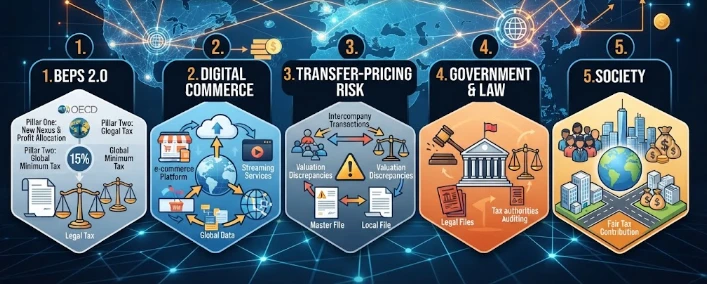 BEPS 2.0, Digital Commerce, and Transfer-Pricing Risk: Evidence from Taxation law, international taxation, government, society