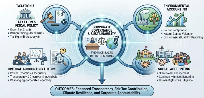 Climate Risk, Tax Incentives, and Corporate Accountability: Evidence from Taxation, social, environmental accounting, critical accounting theory.