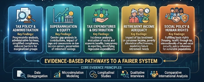 Tax Justice in Practice: Access-to-Rights Evidence from Tax policy, superannuation, tax expenditures, retirement income, social policy