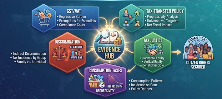 Tax Justice in Practice: Access-to-Rights Evidence from GST/VAT, tax-transfer policy, discrimination, tax justice, consumption taxes