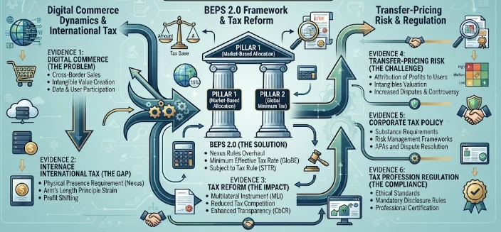 BEPS 2.0, Digital Commerce, and Transfer-Pricing Risk: Evidence from International tax, tax reform, tax profession regulation, corporate tax policy