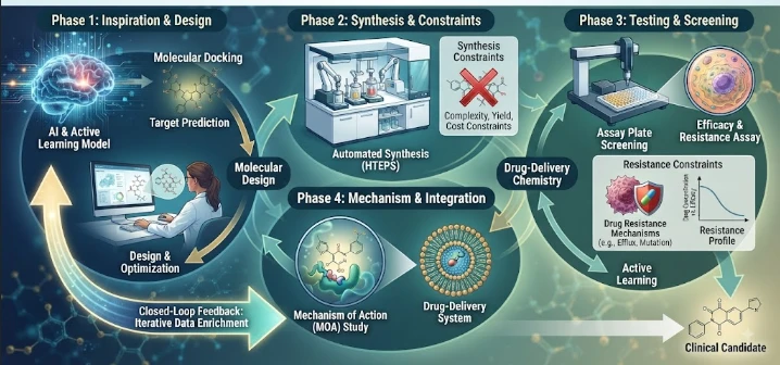 Closed-Loop Medicinal Chemistry: Active Learning with Synthesis and Resistance Constraints for Medicinal Chemistry, Molecular Design and Drug-Delivery Chemistry