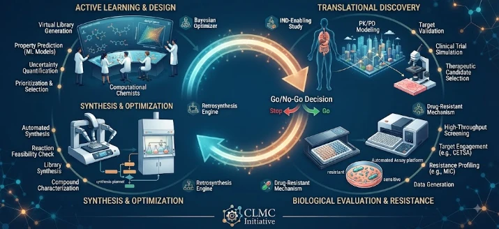 Closed-Loop Medicinal Chemistry: Active Learning with Synthesis and Resistance Constraints for Medicinal chemistry and translational discovery of new therapeutics