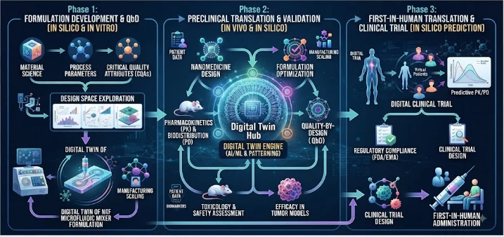 From Formulation to First-in-Human Translation: A Quality-by-Design Digital Twin for Advanced Drug Delivery Systems, Nanomedicine, Formulation and Cancer Therapeutics