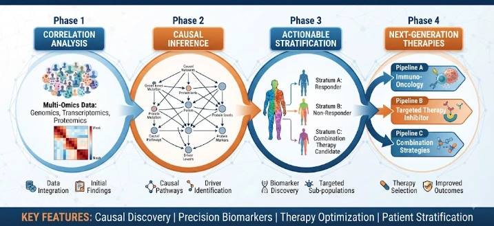 From Correlation to Actionable Stratification: Causal Multi-Omics of Precision Oncology, Molecular Medicine, Biomarkers and Next-Generation Therapies